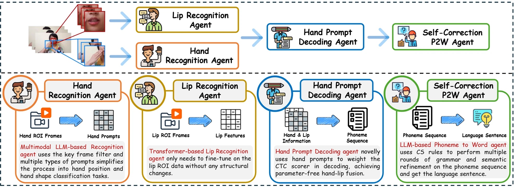 Cued-Agent four-agent framework