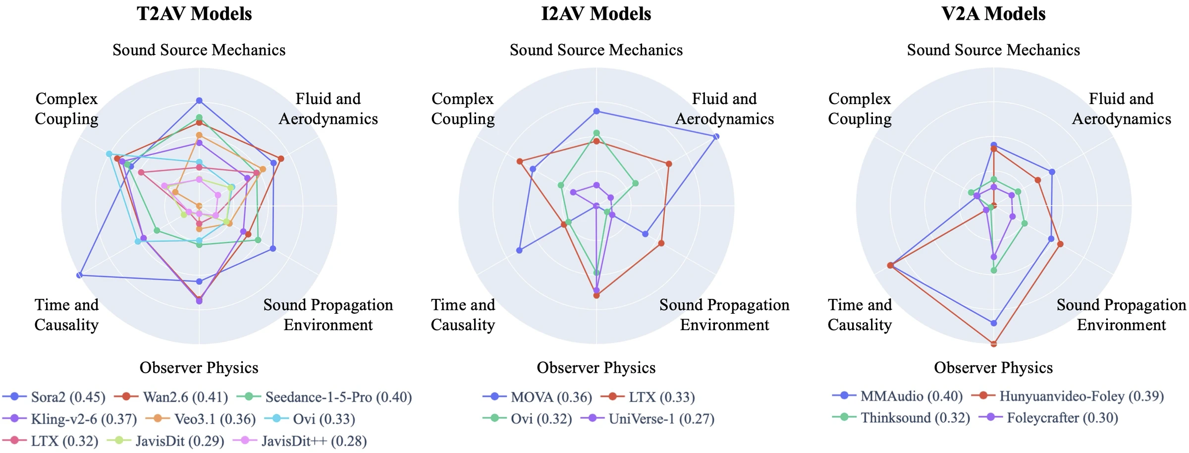 PhyAVBench physical capability comparison