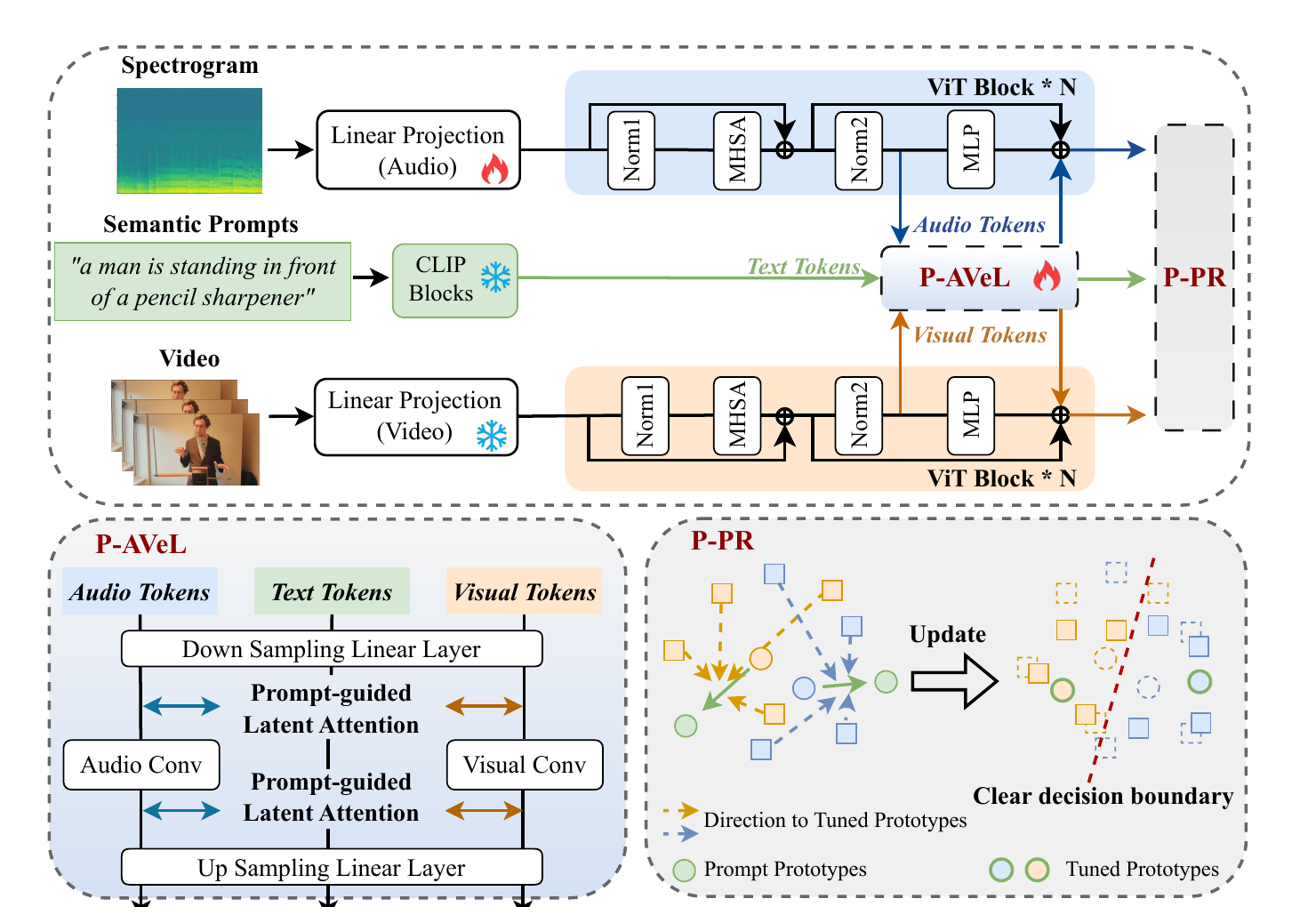 Semantic Modulated Prompting project thumbnail